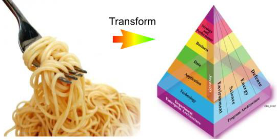 Transform organig spaghetti like businesses into streamlined organised digital enterprises